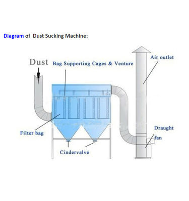 2160-4300m3/h Volume d'air Extracteur de poussière industriel Collecteur de poussière pour l'extraction de poussière