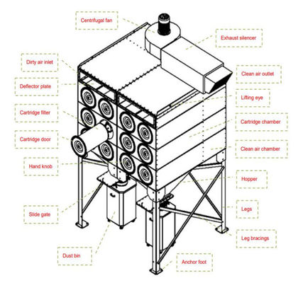 12500-23500m3/h Collecteur de poussière à cartouche de filtre de volume d'air pour la filtration industrielle