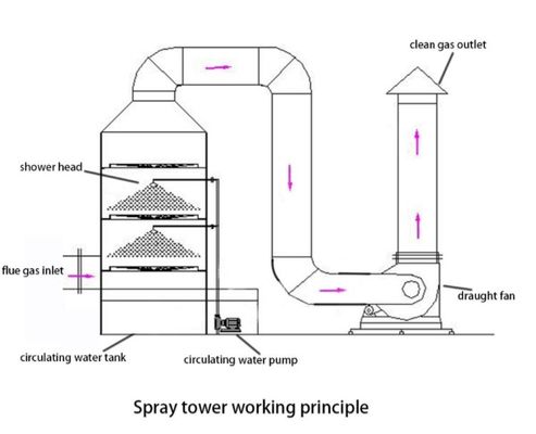 Équipement de traitement des gaz industriels Les épurateurs humides 95% Efficacité de purification 1,5 kW Puissance de la pompe